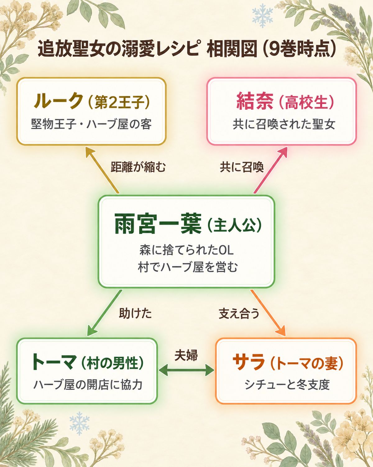 追放聖女の溺愛レシピのキャラクター相関図（9巻時点）。主人公・雨宮一葉を中心に、第2王子ルーク、共に召喚された高校生の結奈、村の男性トーマとその妻サラの5人の関係を図示
