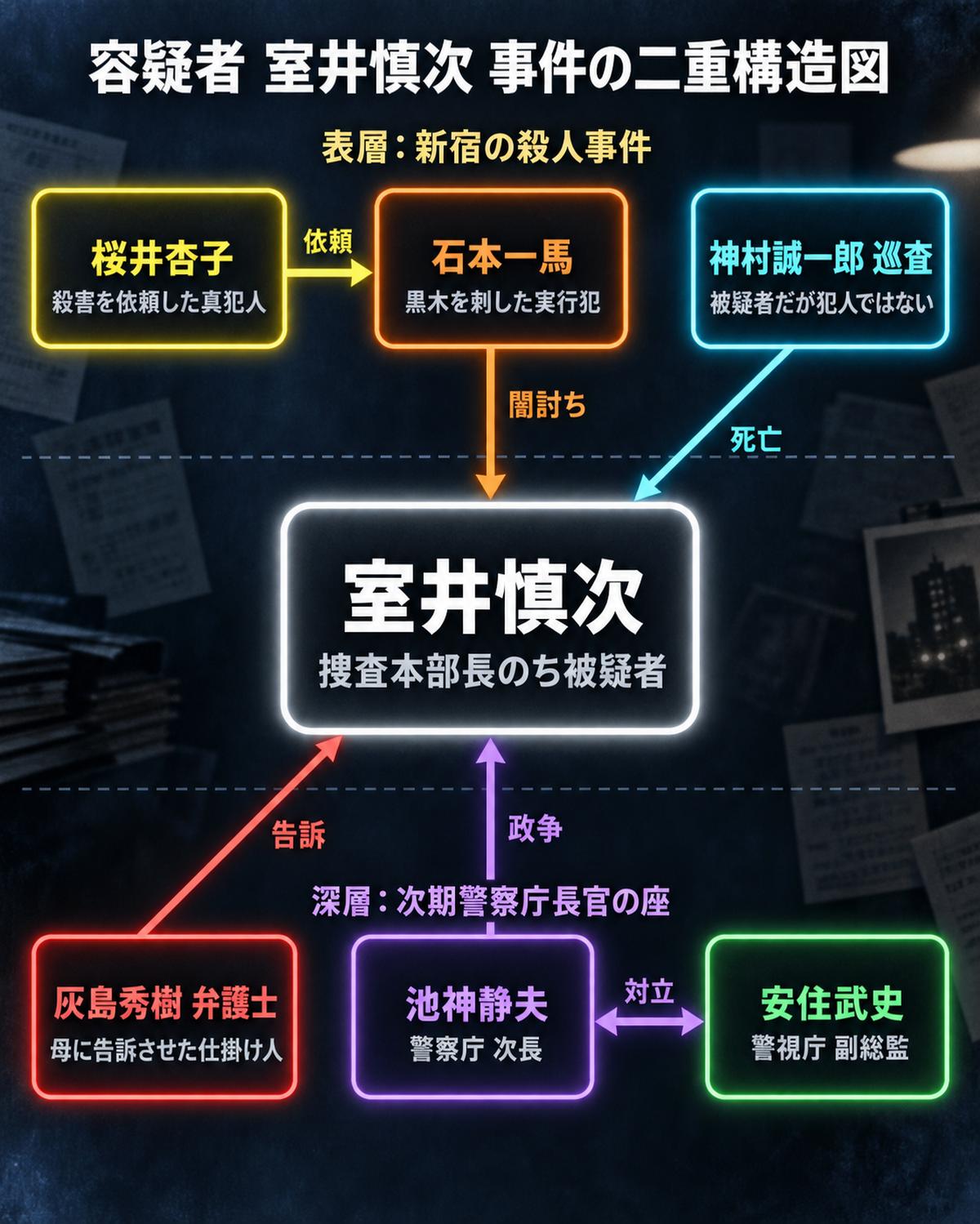 映画『容疑者 室井慎次』の事件の二重構造図。表層の殺人事件（真犯人の桜井杏子、実行犯の石本一馬、被疑者とされた神村誠一郎巡査）と、深層の組織の政争（灰島秀樹、警察庁次長の池神静夫、警視庁副総監の安住武史）が、中央の室井慎次の上で重なる構造を図示