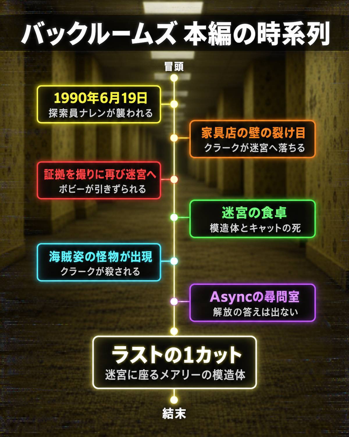 バックルームズ ネタバレのバックルームズ 時系列タイムライン