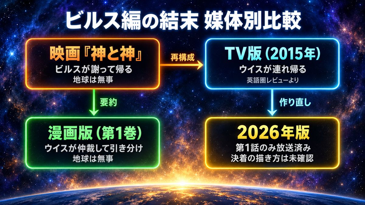ドラゴンボール超 ビルス ネタバレのビルス編 媒体別 結末比較図