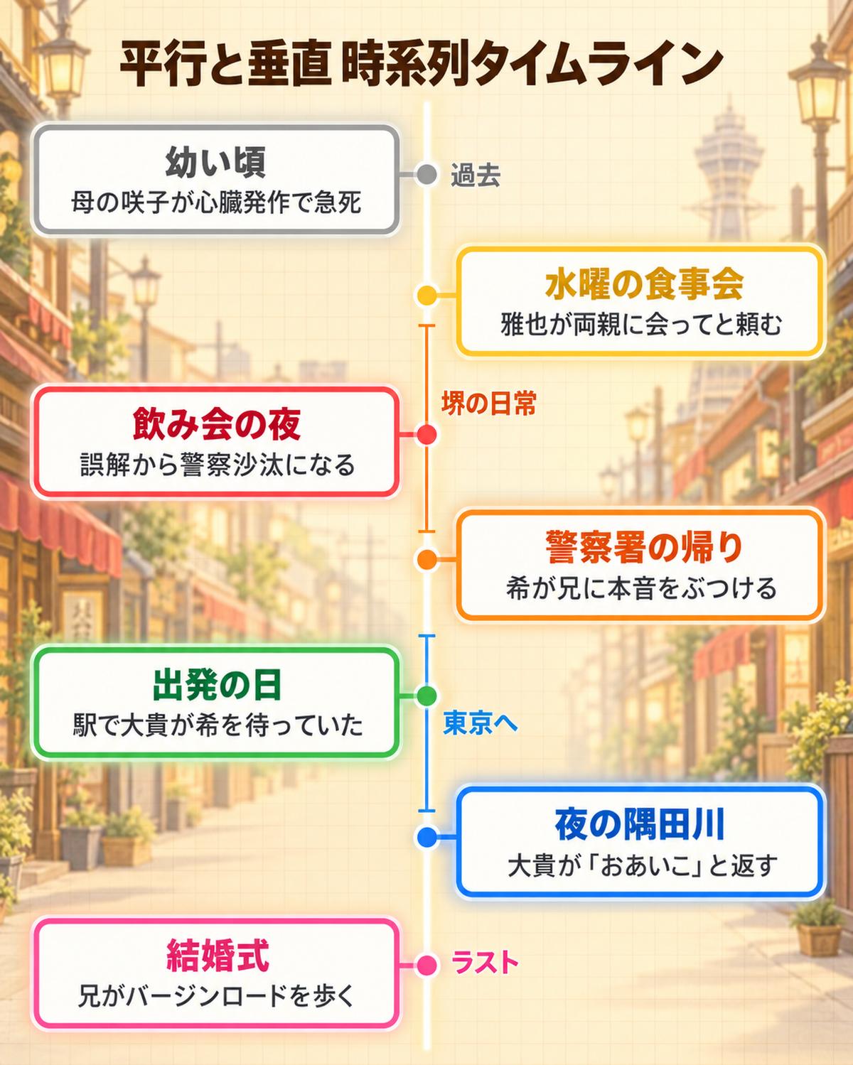 平行と垂直 ネタバレの大貴と希の時系列タイムライン