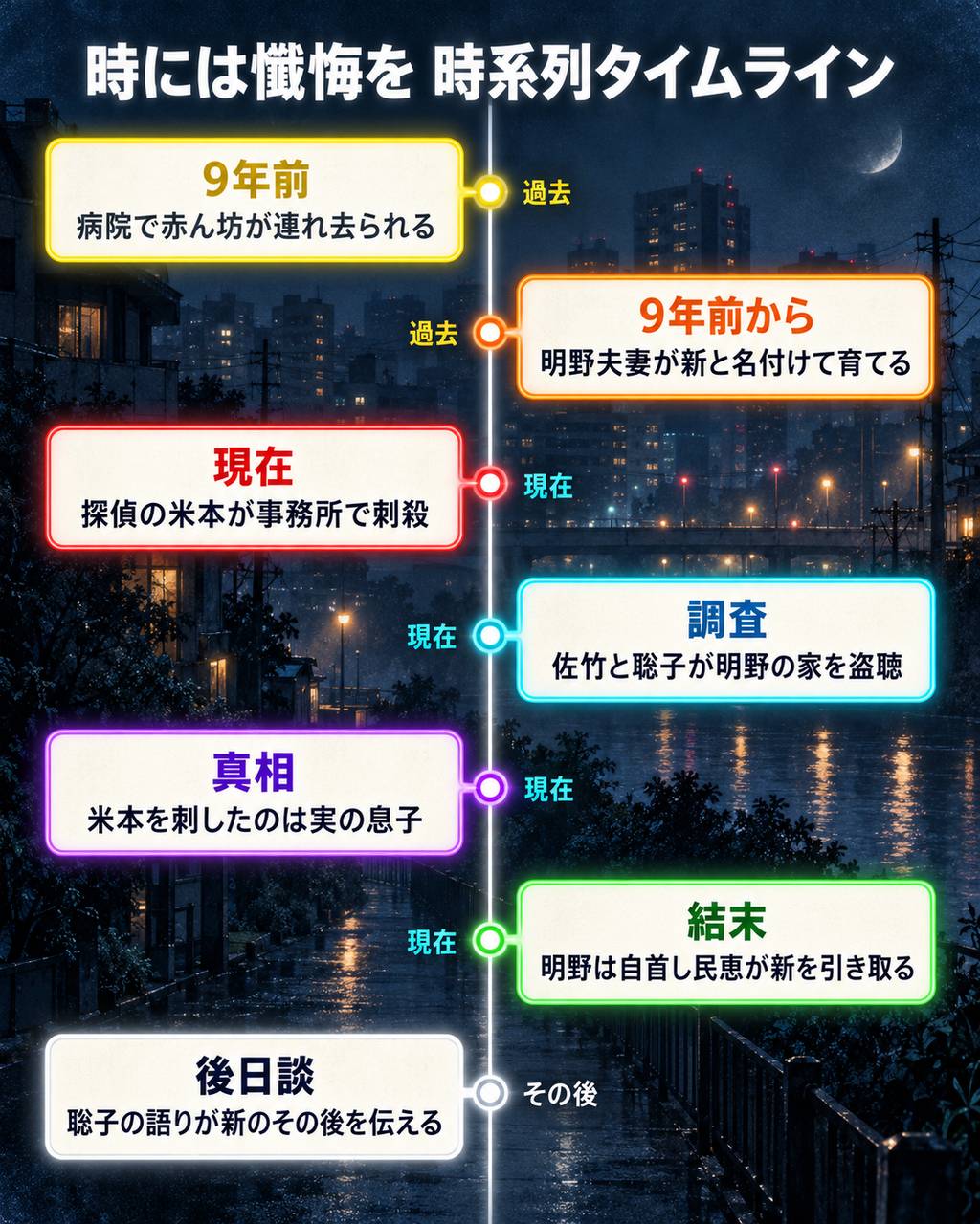 映画『時には懺悔を』の時系列タイムライン。9年前の新生児誘拐から、探偵・米本の刺殺、盗聴による調査、真犯人の判明、明野の自首と民恵による引き取り、後日談までの7つの出来事を上から順に図示